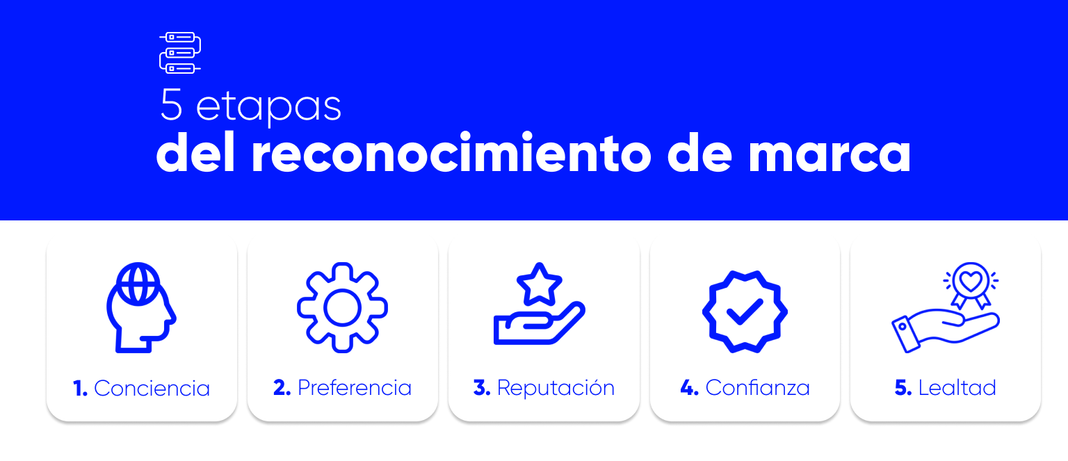 5 etapas del reconocimiento de marca (1)